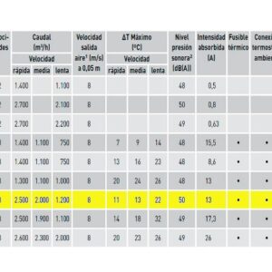 Cortina de aire S&P COR-9-1500 N de ocasiรณn en cabauoportunitats.com